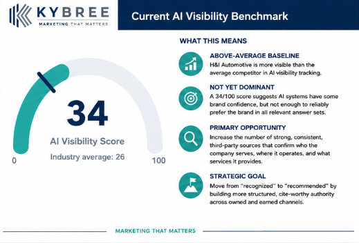 KYBREE AI Visibility Benchmark scorecard