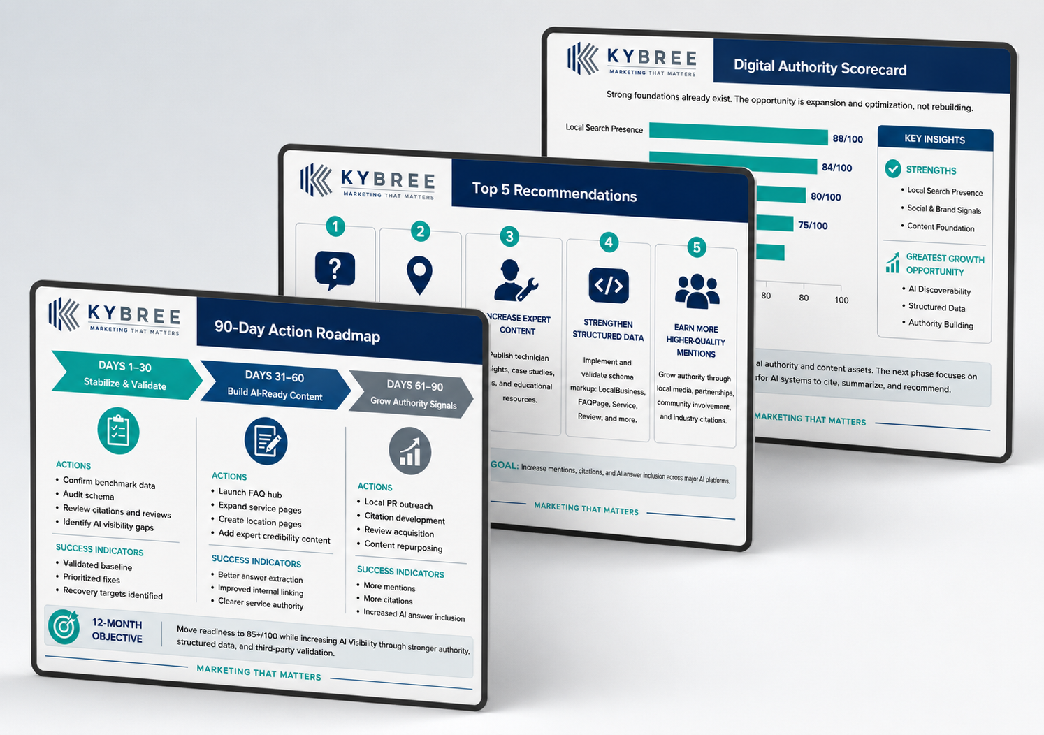 KYBREE Digital Authority Scorecard — 90-Day Action Roadmap, Top 5 Recommendations, and Digital Authority Scorecard panels